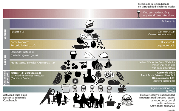 Pirámide Nutricional - Guía para una alimentación balanceada